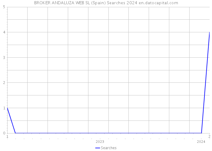 BROKER ANDALUZA WEB SL (Spain) Searches 2024 
