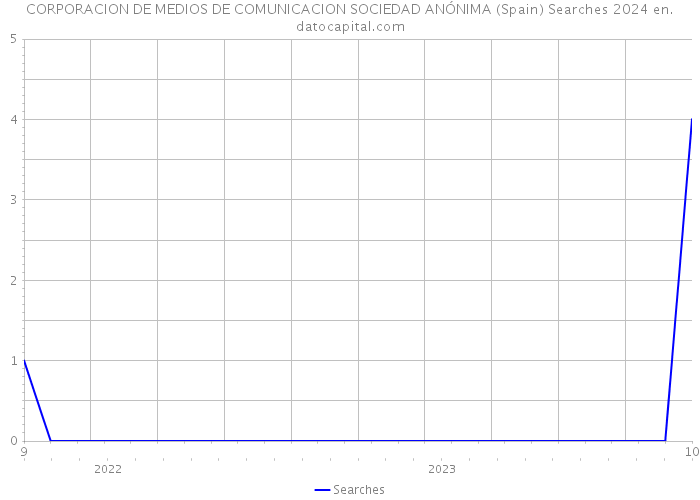 CORPORACION DE MEDIOS DE COMUNICACION SOCIEDAD ANÓNIMA (Spain) Searches 2024 