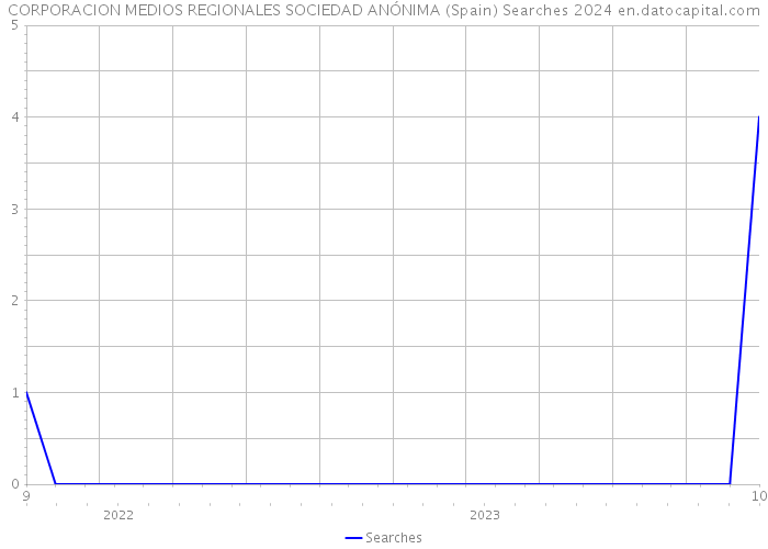 CORPORACION MEDIOS REGIONALES SOCIEDAD ANÓNIMA (Spain) Searches 2024 