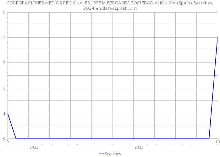 CORPORACIONES MEDIOS REGIONALES JOSE M BERGAREC SOCIEDAD ANÓNIMA (Spain) Searches 2024 