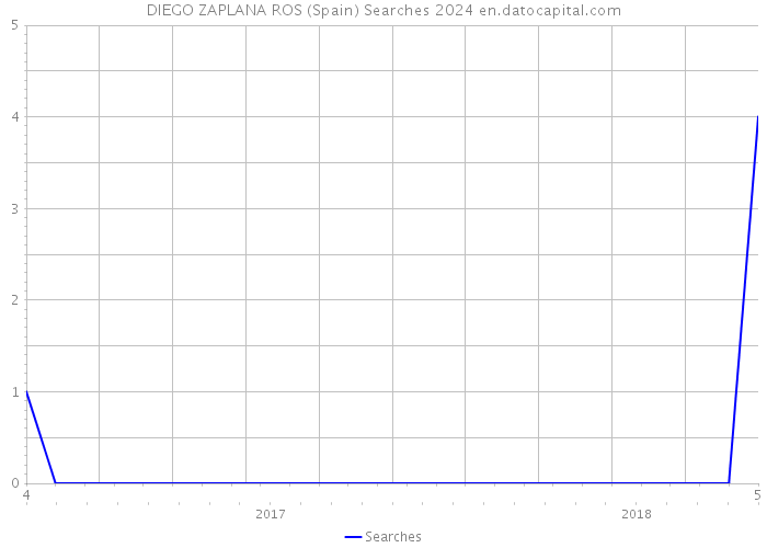 DIEGO ZAPLANA ROS (Spain) Searches 2024 