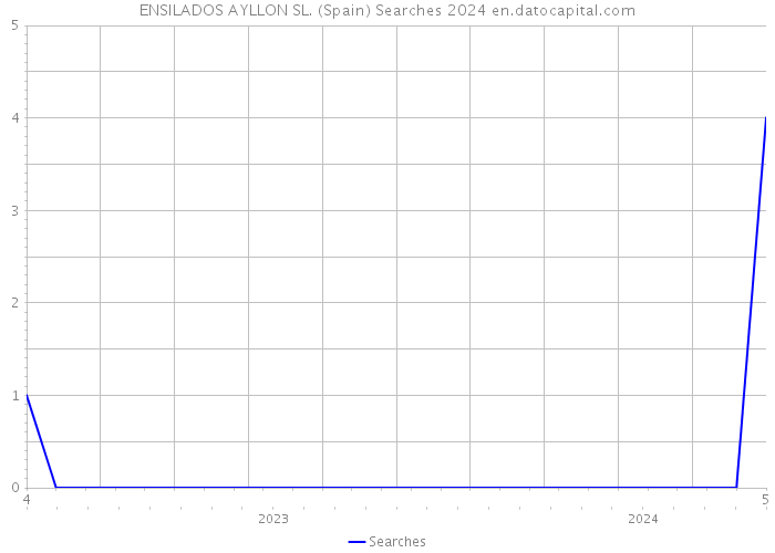 ENSILADOS AYLLON SL. (Spain) Searches 2024 