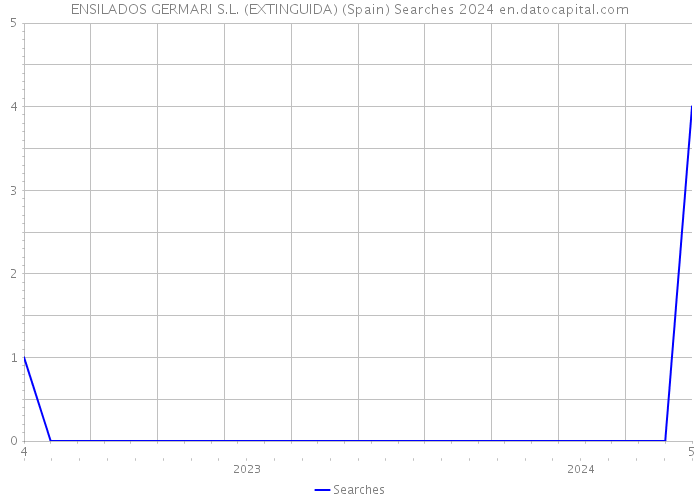 ENSILADOS GERMARI S.L. (EXTINGUIDA) (Spain) Searches 2024 