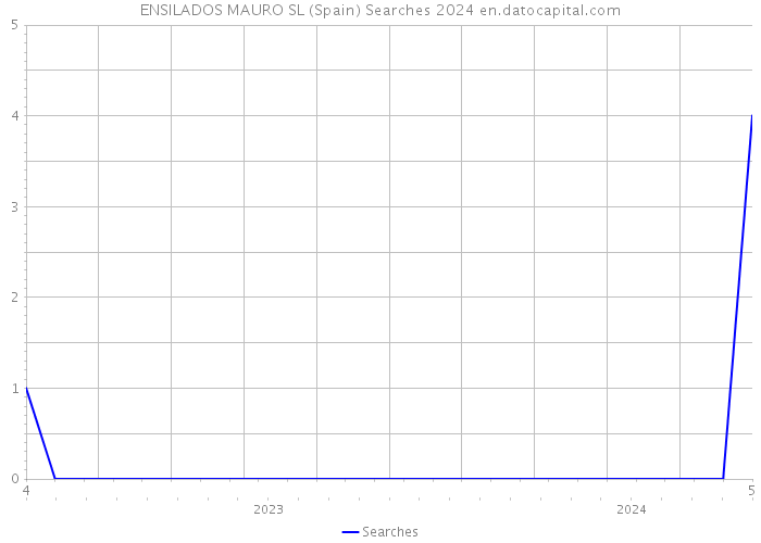 ENSILADOS MAURO SL (Spain) Searches 2024 