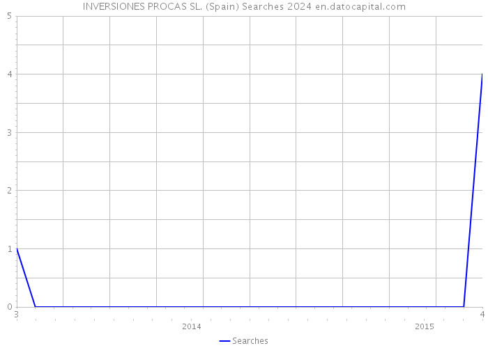 INVERSIONES PROCAS SL. (Spain) Searches 2024 