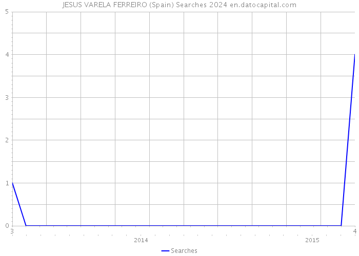 JESUS VARELA FERREIRO (Spain) Searches 2024 