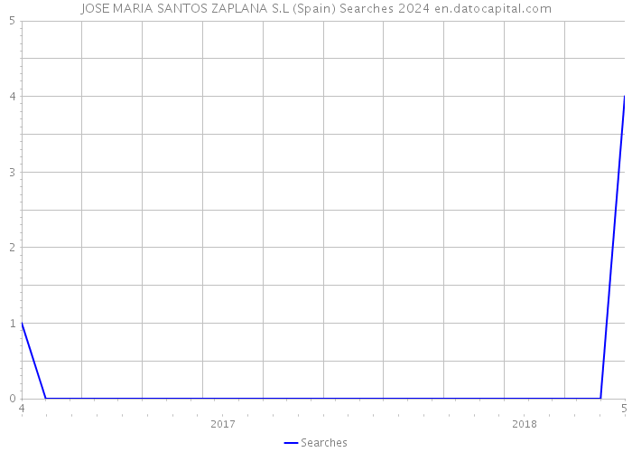 JOSE MARIA SANTOS ZAPLANA S.L (Spain) Searches 2024 