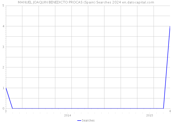MANUEL JOAQUIN BENEDICTO PROCAS (Spain) Searches 2024 