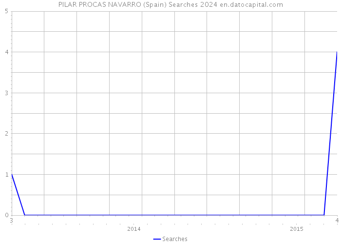 PILAR PROCAS NAVARRO (Spain) Searches 2024 