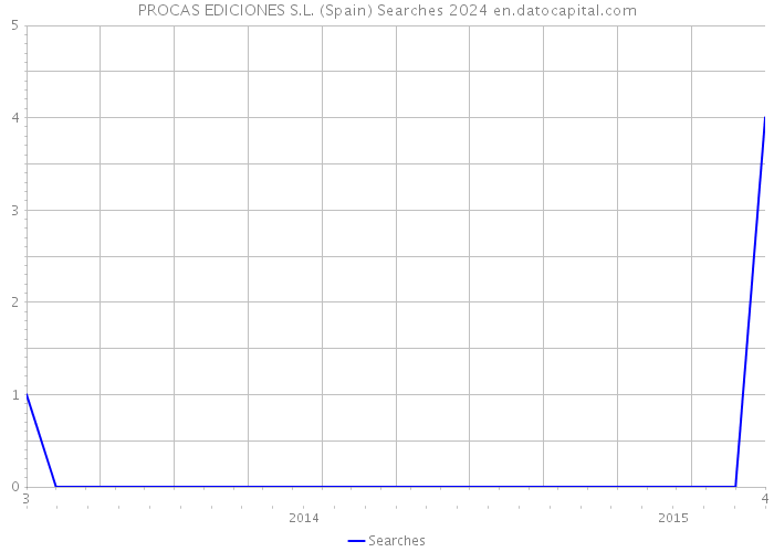 PROCAS EDICIONES S.L. (Spain) Searches 2024 