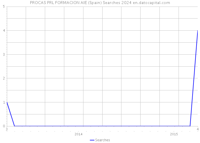 PROCAS PRL FORMACION AIE (Spain) Searches 2024 