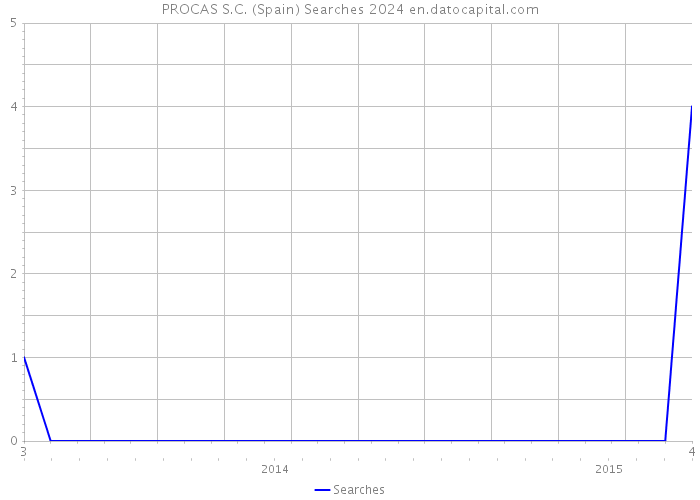 PROCAS S.C. (Spain) Searches 2024 