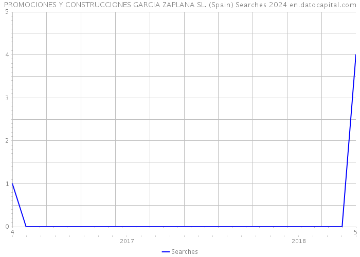 PROMOCIONES Y CONSTRUCCIONES GARCIA ZAPLANA SL. (Spain) Searches 2024 