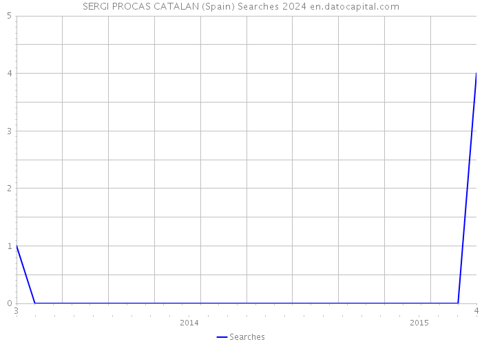 SERGI PROCAS CATALAN (Spain) Searches 2024 