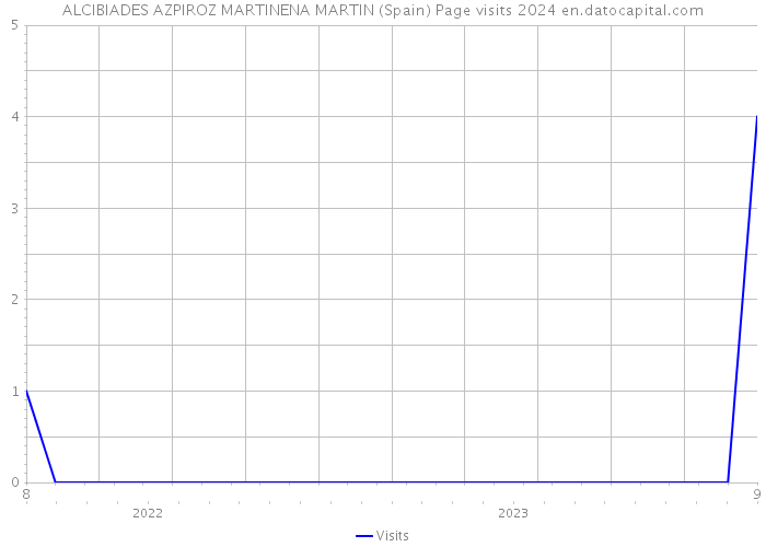 ALCIBIADES AZPIROZ MARTINENA MARTIN (Spain) Page visits 2024 