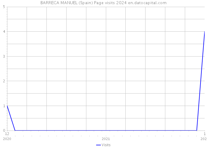 BARRECA MANUEL (Spain) Page visits 2024 