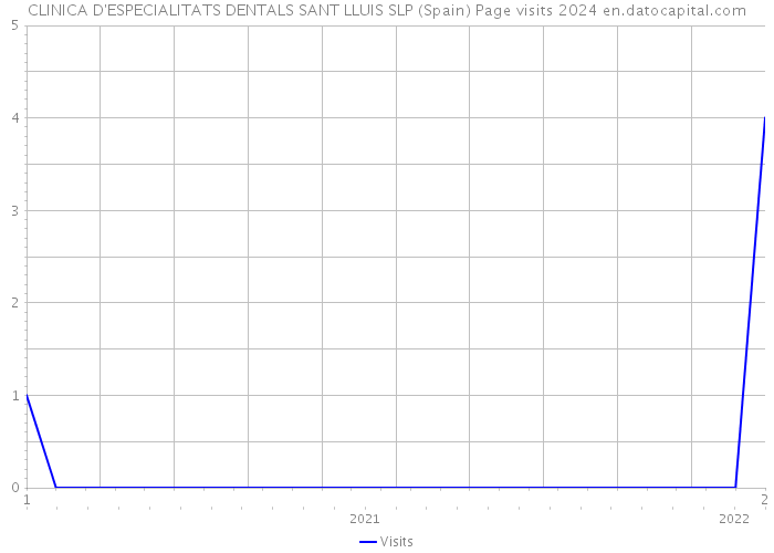 CLINICA D'ESPECIALITATS DENTALS SANT LLUIS SLP (Spain) Page visits 2024 