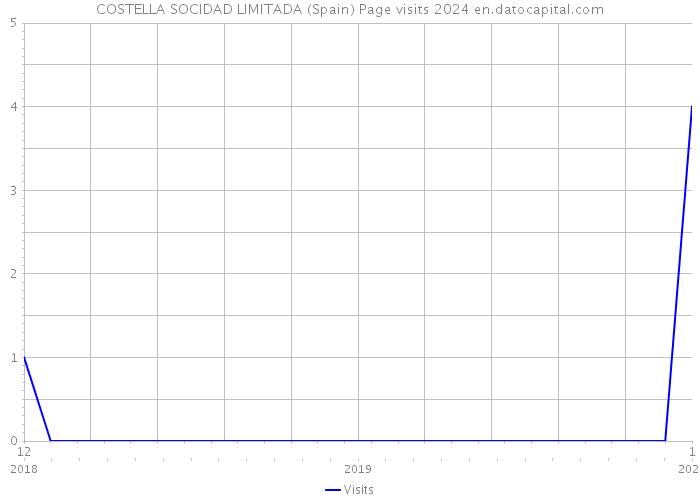 COSTELLA SOCIDAD LIMITADA (Spain) Page visits 2024 