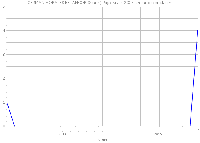 GERMAN MORALES BETANCOR (Spain) Page visits 2024 