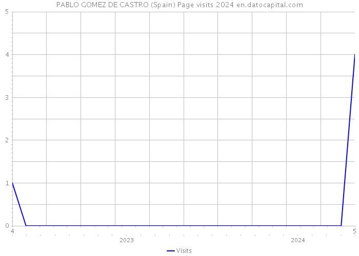 PABLO GOMEZ DE CASTRO (Spain) Page visits 2024 