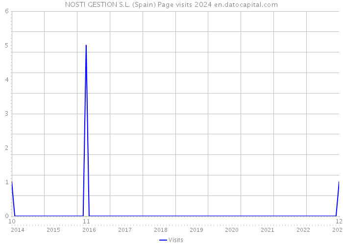 NOSTI GESTION S.L. (Spain) Page visits 2024 