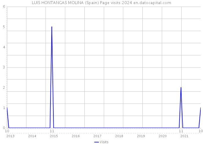 LUIS HONTANGAS MOLINA (Spain) Page visits 2024 