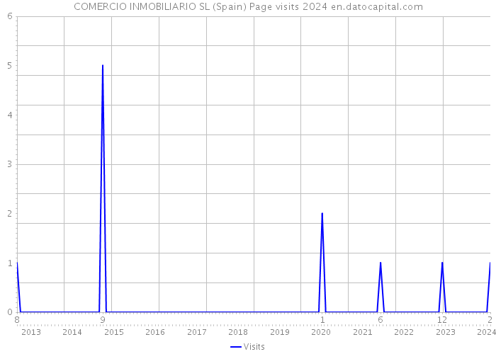 COMERCIO INMOBILIARIO SL (Spain) Page visits 2024 