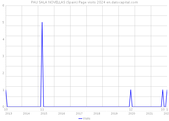 PAU SALA NOVELLAS (Spain) Page visits 2024 