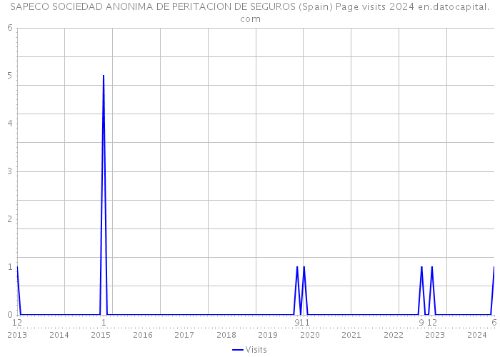 SAPECO SOCIEDAD ANONIMA DE PERITACION DE SEGUROS (Spain) Page visits 2024 