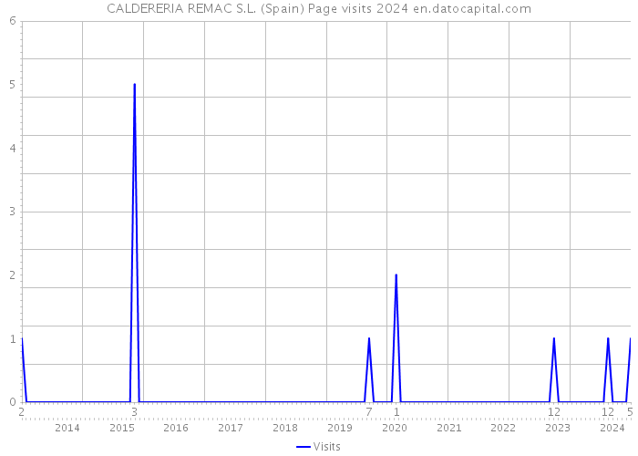 CALDERERIA REMAC S.L. (Spain) Page visits 2024 