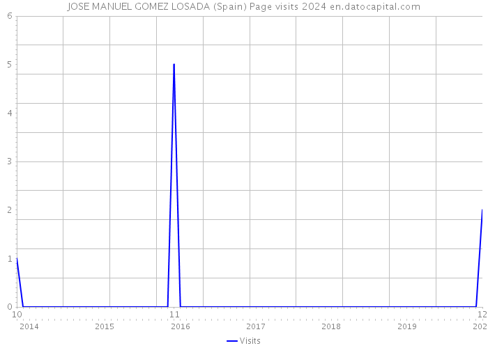 JOSE MANUEL GOMEZ LOSADA (Spain) Page visits 2024 