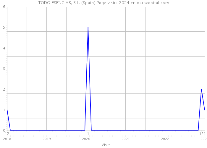 TODO ESENCIAS, S.L. (Spain) Page visits 2024 