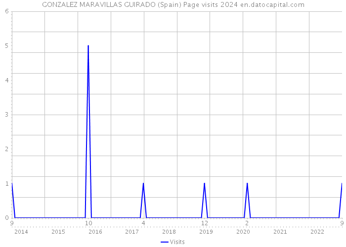 GONZALEZ MARAVILLAS GUIRADO (Spain) Page visits 2024 