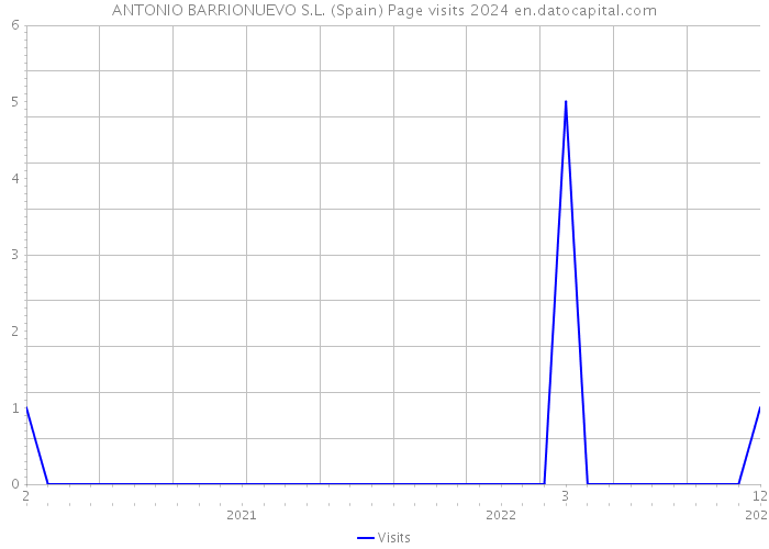 ANTONIO BARRIONUEVO S.L. (Spain) Page visits 2024 