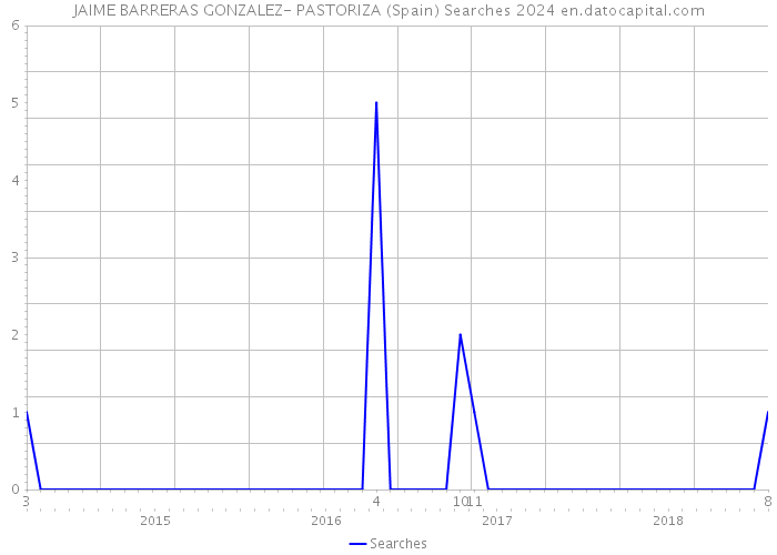 JAIME BARRERAS GONZALEZ- PASTORIZA (Spain) Searches 2024 