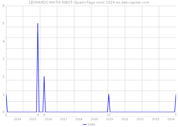 LEONARDO MATIA RIBOT (Spain) Page visits 2024 