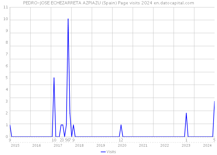 PEDRO-JOSE ECHEZARRETA AZPIAZU (Spain) Page visits 2024 