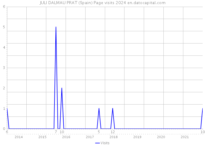 JULI DALMAU PRAT (Spain) Page visits 2024 