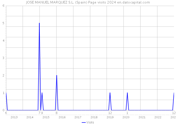 JOSE MANUEL MARQUEZ S.L. (Spain) Page visits 2024 