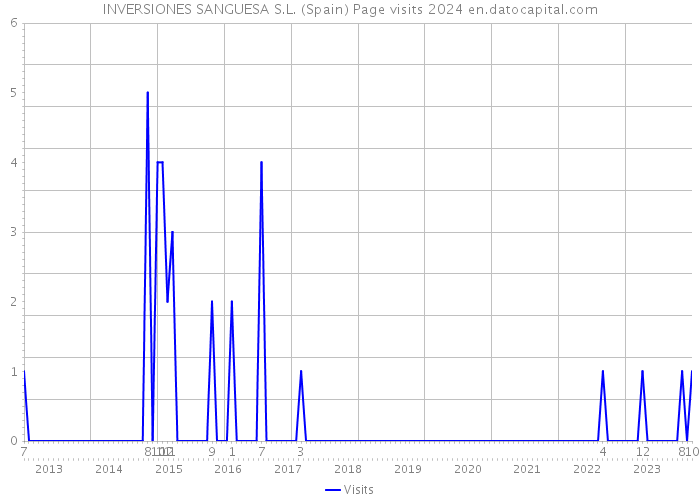 INVERSIONES SANGUESA S.L. (Spain) Page visits 2024 