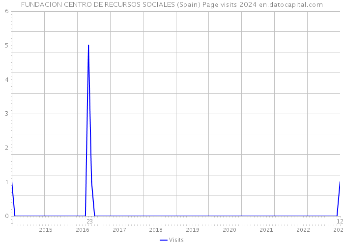 FUNDACION CENTRO DE RECURSOS SOCIALES (Spain) Page visits 2024 