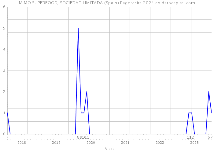 MIMO SUPERFOOD, SOCIEDAD LIMITADA (Spain) Page visits 2024 