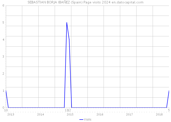 SEBASTIAN BORJA IBAÑEZ (Spain) Page visits 2024 