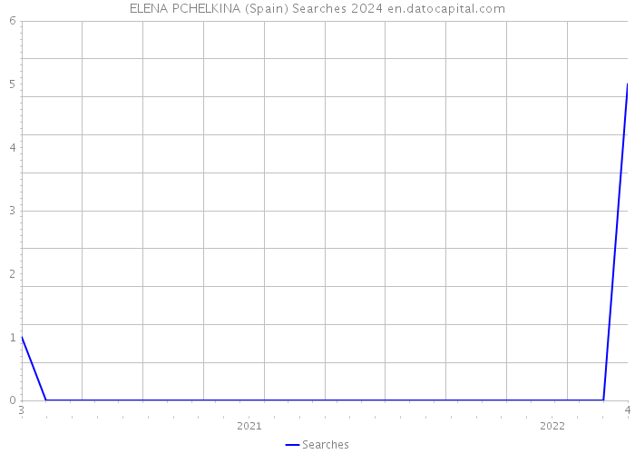 ELENA PCHELKINA (Spain) Searches 2024 