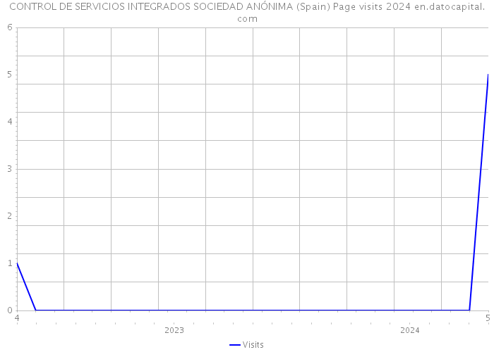 CONTROL DE SERVICIOS INTEGRADOS SOCIEDAD ANÓNIMA (Spain) Page visits 2024 