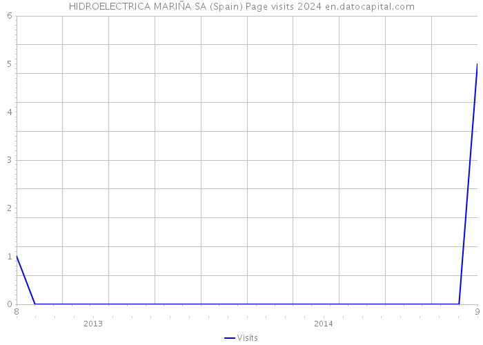 HIDROELECTRICA MARIÑA SA (Spain) Page visits 2024 