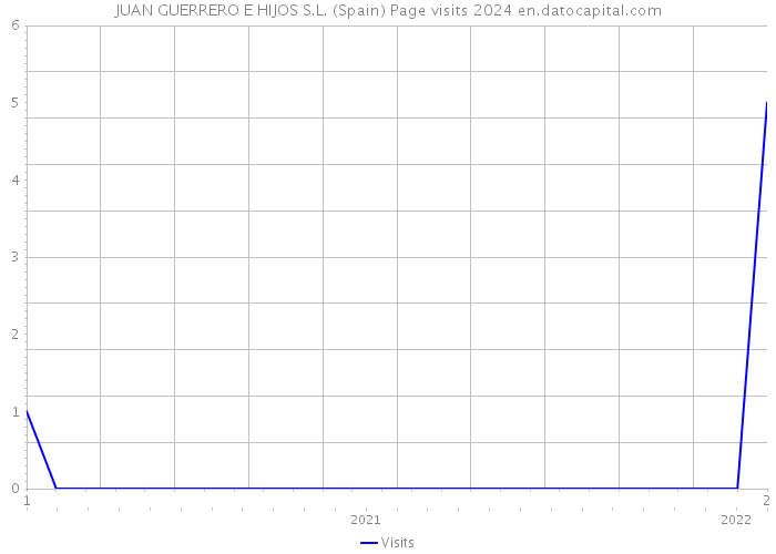 JUAN GUERRERO E HIJOS S.L. (Spain) Page visits 2024 