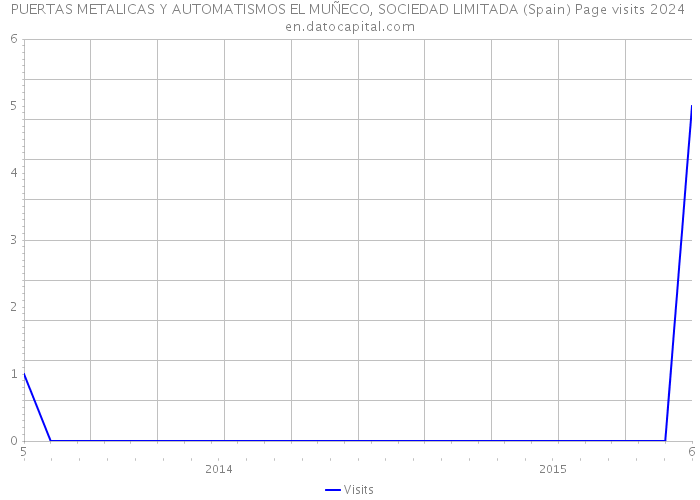 PUERTAS METALICAS Y AUTOMATISMOS EL MUÑECO, SOCIEDAD LIMITADA (Spain) Page visits 2024 