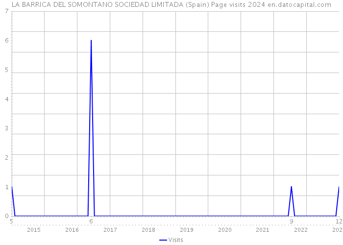 LA BARRICA DEL SOMONTANO SOCIEDAD LIMITADA (Spain) Page visits 2024 