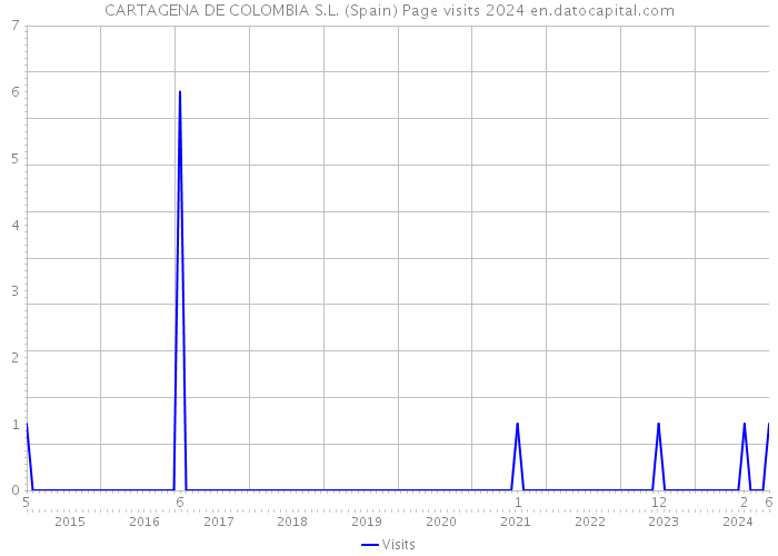 CARTAGENA DE COLOMBIA S.L. (Spain) Page visits 2024 